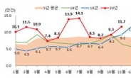 “강력규제도 패닉바잉 못 꺾었다”…올해 전국 주택거래량 ‘114만’ 육박 역대 최대 [부동산360]