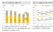 공실 증가, 임대료 수금 불안정에도 상가 거래는 ‘호시절’ [부동산360]