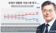 尹 ‘대선후보 선호도 1위’ 오른 날, 文 부정평가 ‘최고치’