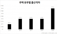 ‘출산도 부동산이 결정한다’…주택유무 따른 출산격차, 5년 내 최대