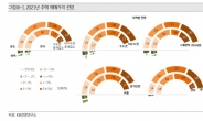 부동산 현장, 내년 집값 ‘상승’에 한표[부동산360]