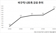 집·결혼·출산 커녕 취직도 포기…청년, 10명 중 1명 비구직 니트족