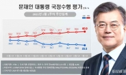 文대통령 지지율 역대 최저…부정평가 첫 60%대 진입