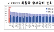 韓, 2067년 생산연령인구 반토막…인구감소, 잠재성장률 발목 잡는다