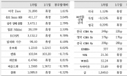 [인더머니]MSCI 신흥국지수, 2007년 이후 최고