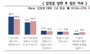 국민 10명 중 8명이상 “한국사회 갑질 심각…국조실, 인식도 조사