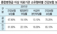 ‘문재인 케어’ 목표 70%달성…공공병원 확충에 해법 있다