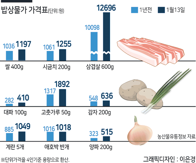 '살벌한 밥상물가' 저녁한끼에 2만668원…1년전보다 25%↑[언박싱]
