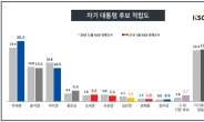 이재명 26% ‘차기 대선 지지율’ 독주…52% ‘尹 정치참여 부적절’[KSOI]