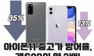 “갤럭시S20 중고가 35%폭락!” 아이폰11은 겨우 13% [IT선빵!]