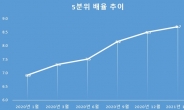 ‘부익부 빈익빈’ 심해지는 부동산, 5분위 배율 또 ‘사상 최대치’ [부동산360]