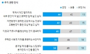 서울·경기·세종 41% “집은 꼭 사야한다”[부동산360]