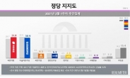 “서울 지지율, 국민의힘 35.2%로 우세…민주는 25.7%”