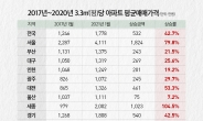 4년간 세종시 아파트 매매가 104%, 전세가 42.4%로 상승률 1위 [부동산360]