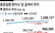 코로나 격랑속 늘어나는 중증환자…정상 진료 일등공신은 ‘문재인케어’