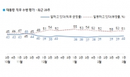 “서울은 민주(31%)·부산은 국민의힘(33%) 앞서”[한국갤럽]