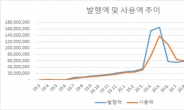 ‘광주상생카드’ 출시 2년만에 1조 돌파 성공적…골목상권지킴이 톡톡