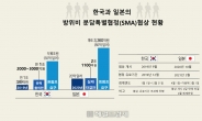 13%와 1.2% 인상…방위비분담금, 韓·日 차이 이유는? [한반도 갬빗]