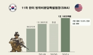 한미, 방위비 2021년 13.9% 인상, 이후 국방비 증가율대로…5년 계약