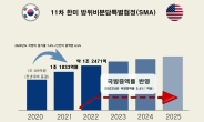 한미 방위비 분담금, 4년 뒤 1조 5000억 원으로 ‘껑충’