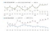 ‘정책실패→집값상승→수요폭증’ 여론조사에 나타난 정책실패 [부동산360]