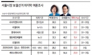 서울시장 보선 마지막 여론조사 8개 평균...吳 53.1%·朴 32.9%