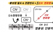 수소연료전지 성능평가 원천기술 확보…고성능 촉매개발 가능성↑