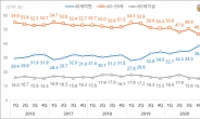 주택시장 큰손으로 부상한 2030…생애 첫 집은 노·도·강에 [부동산360]