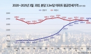 ‘신분당선 효과’ 경기도 전셋값 1위는 ‘분당’…과천은 하락 [부동산360]