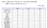 77억→436억…잠실 헬리오시티에 떨어질 종부세 폭탄 [부동산360]