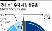 네이버 웨일 “3년내 크롬 제치고 국내 브라우저 1위 오를 것”