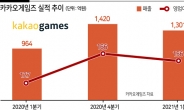 카카오게임즈, 1Q 영업익 156억...전년比 23% ↑