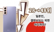 1주일새 48위까지 추락…일본인 ‘삼성폰 홀대’ 갈수록 더!