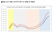 ‘종부세가 기가 막혀…’ ‘서울 상위 1%’ 아파트 39억 넘어야 [부동산360]