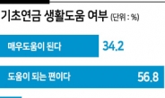 기초연금 수급자 91% “생활 도움”