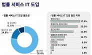 국민 10명 중 8명 “법률 시장에도 IT기술 도입 필요”