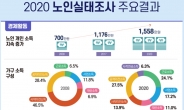 일하는 노인 급증…70세 미만 노인 경제활동참여율 55%