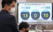 '최저임금 1만원 공약 무산', 靑“최저임금위 결정 존중