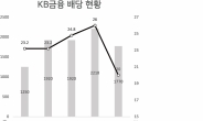 KB증권까지 동원…KB금융 첫 중간배당 얼마나 [인더머니]
