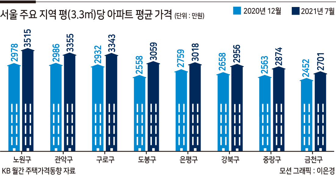 떨어질 줄 모르는 서울집값...‘3.3㎡당 2000만원대 아파트’ 실종사건