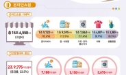 ‘보복소비’ 터졌다…2분기 온라인쇼핑 25%↑ ‘최대 증가’