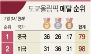 한국, 올림픽 순위 13위… 이대로면 역대 최저