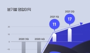 드림어스컴퍼니, 1·2분기 연속 흑자 달성