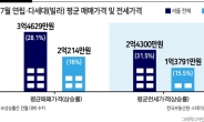 서울 빌라 매매·전세가 한달만에 30% 상승