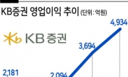 KB증권, 역대최대 반기 실적...부문별 경쟁력·디지털 역량이 견인