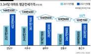 강남구 3.3㎡당 평균 전셋값, 4년만에 2500만원→4000만원