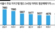 강남·서초 아파트 3.3㎡당 7000만원 넘었다