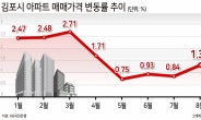 “말 많아도 GTX는 득” 김포 아파트값 상승세 반등…84㎡ 10억원 목전 [부동산360]