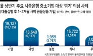 코로나로 힘든데 은행까지?...中企 꺾기 의심거래 6만9000건