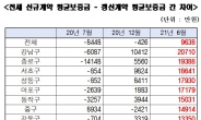 ‘신규-갱신’ 서울 아파트 전세 가격차 평균 9638만원 [부동산360]